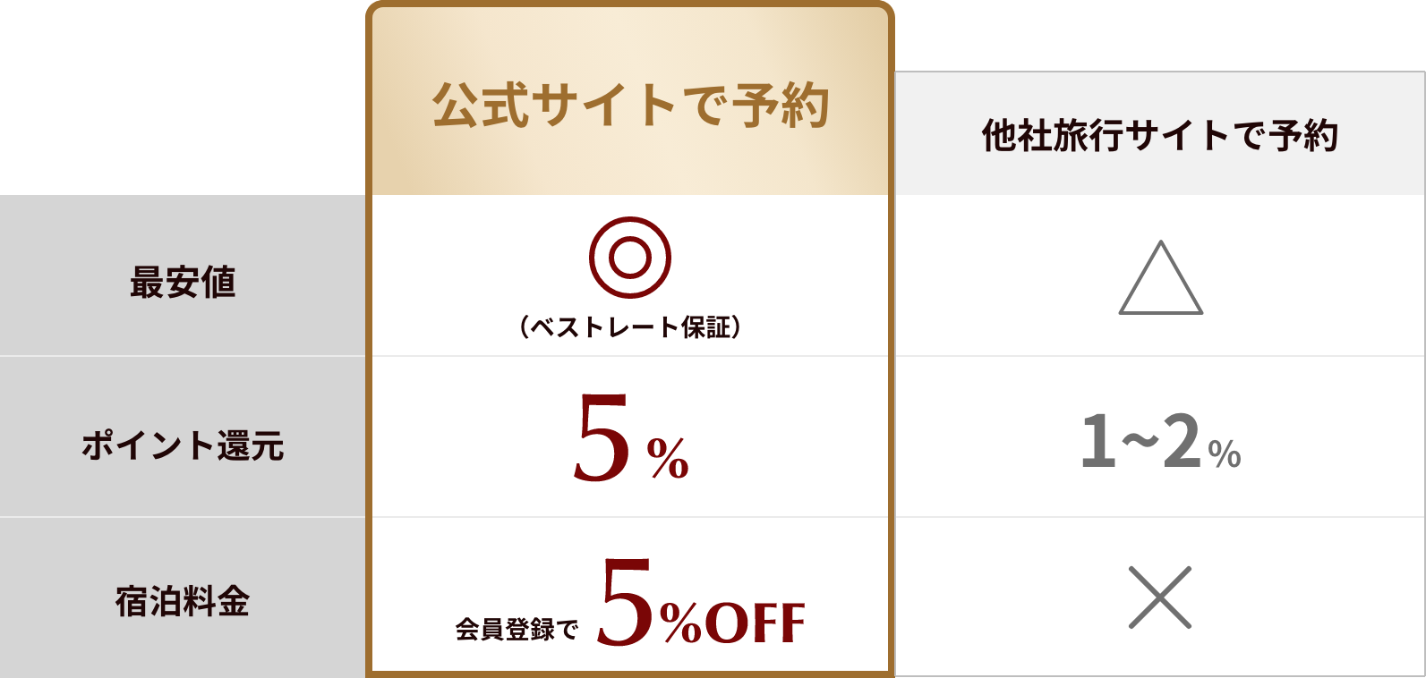 公式サイト予約のメリット