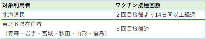 利用条件